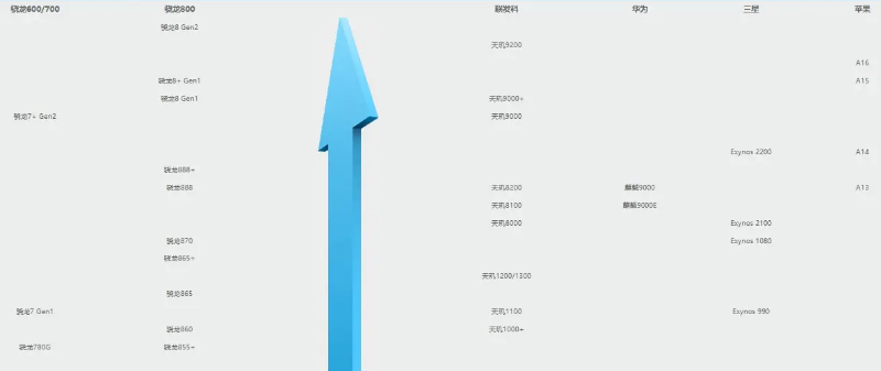 手機(jī)處理器都有哪些 手機(jī)處理器都有哪些