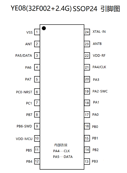 宇凡微2.4G合封芯片YE08，高性能32位MCU合封2.4G